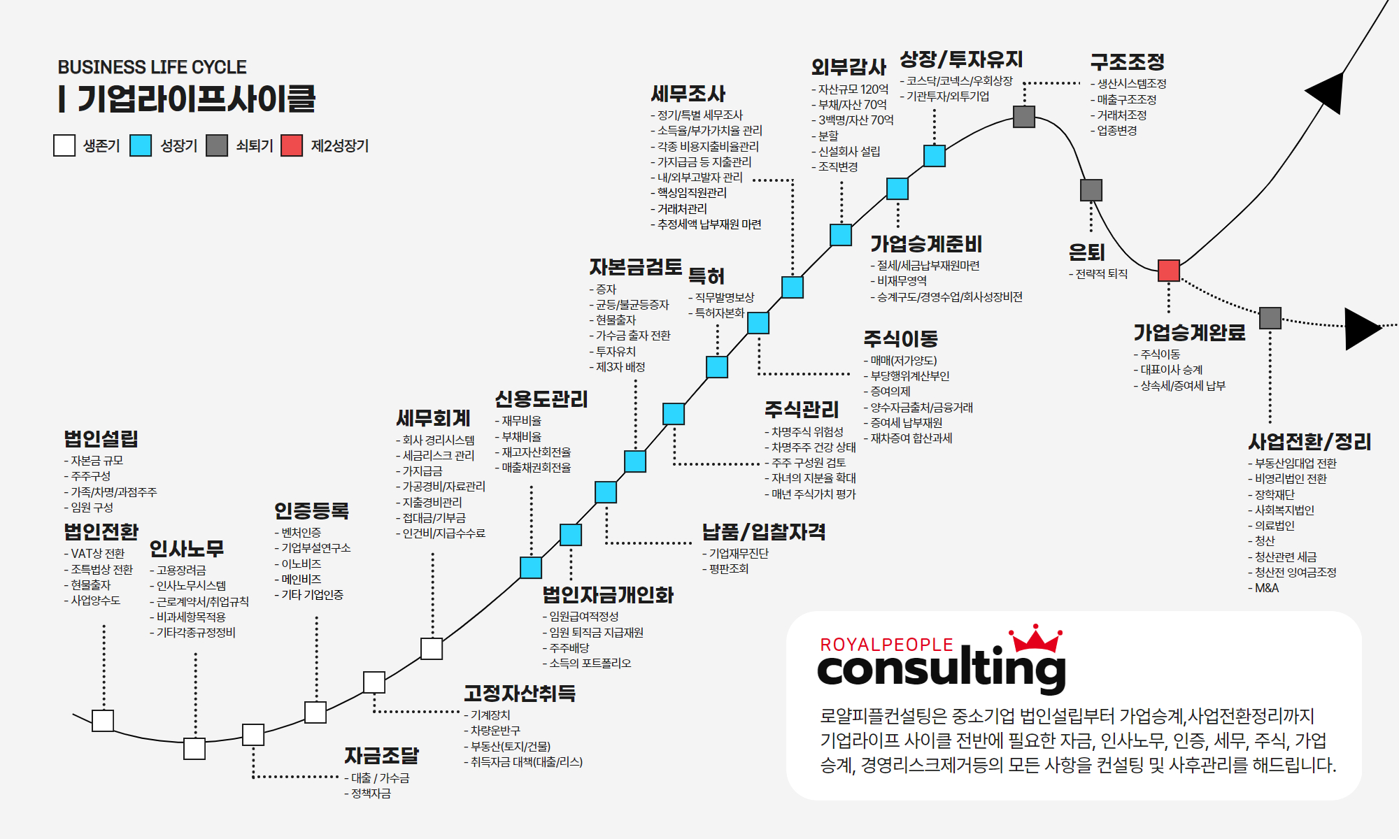 기업라이플사이클